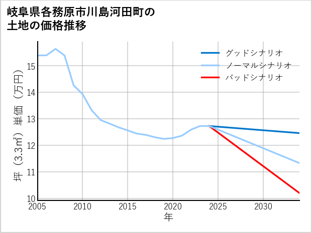 岐阜県各務原市川島河田町の土地価格推移