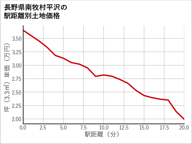 長野県南牧村平沢の徒歩距離別の土地坪単価