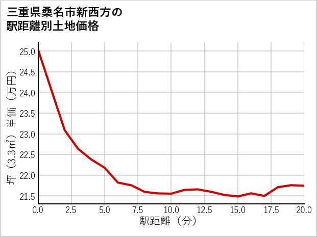 三重県桑名市新西方の徒歩距離別の土地坪単価