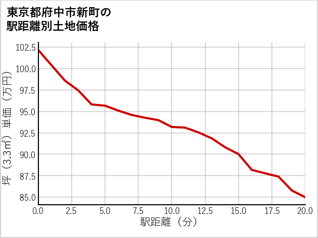 東京都府中市新町の徒歩距離別の土地坪単価