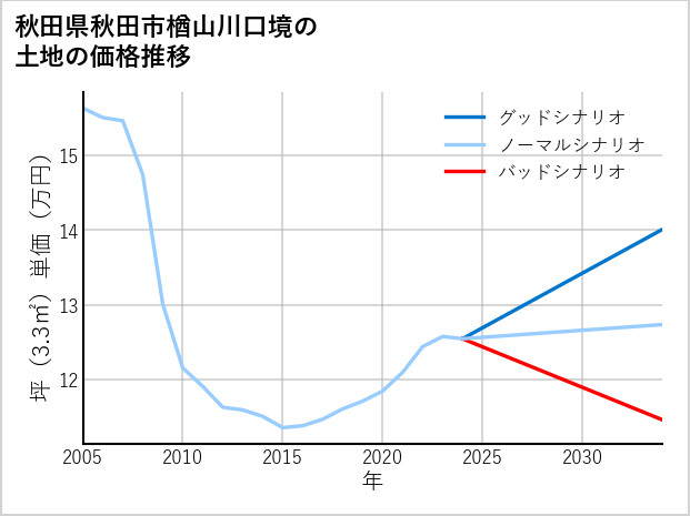 秋田県秋田市楢山川口境の土地価格推移