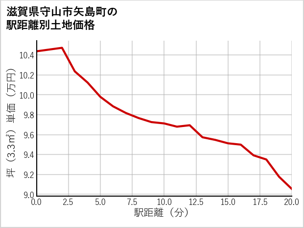 滋賀県守山市矢島町の徒歩距離別の土地坪単価