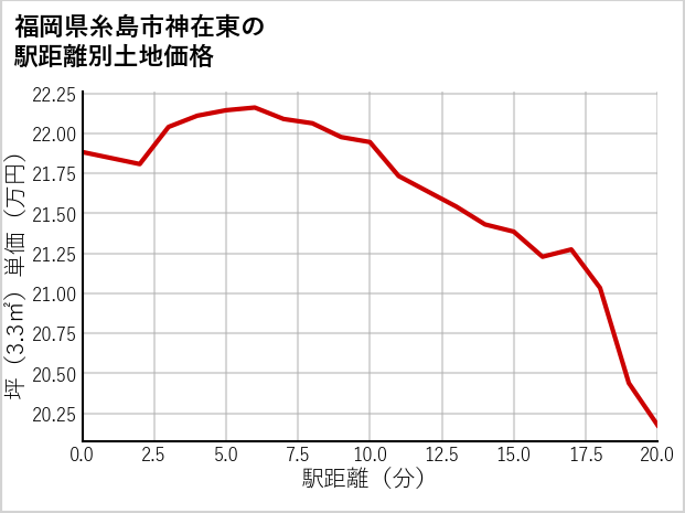 福岡県糸島市神在東の徒歩距離別の土地坪単価