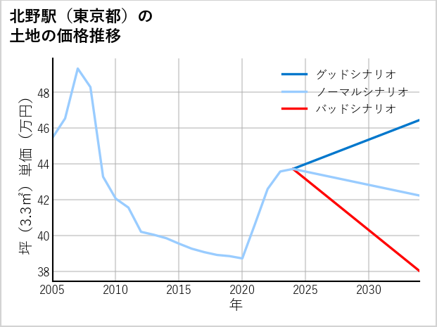 北野駅（東京都）の土地価格推移