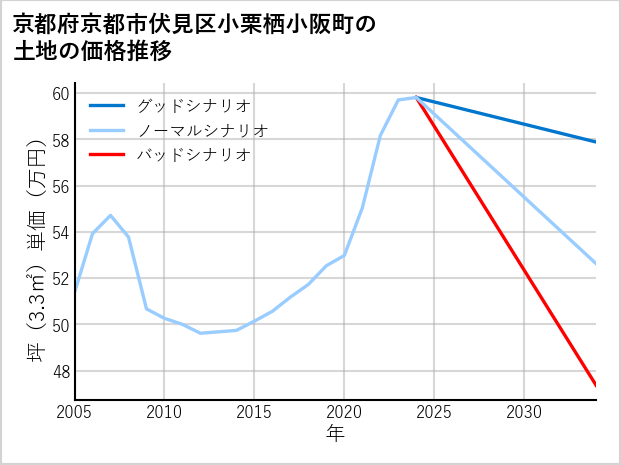 京都府京都市伏見区小栗栖小阪町の土地価格推移