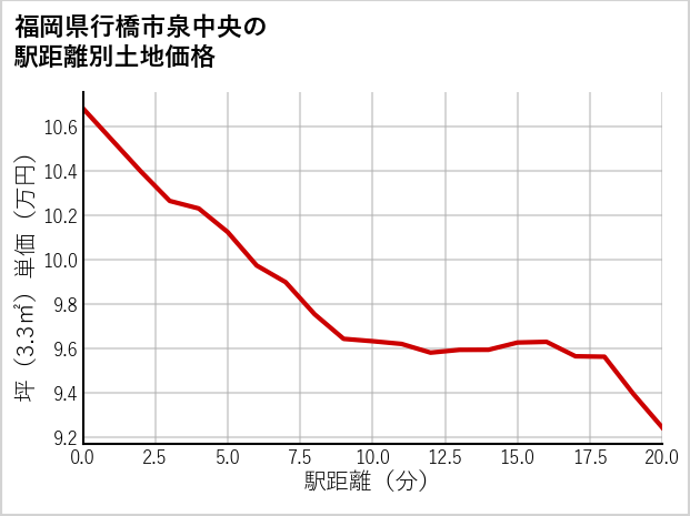 福岡県行橋市泉中央の徒歩距離別の土地坪単価
