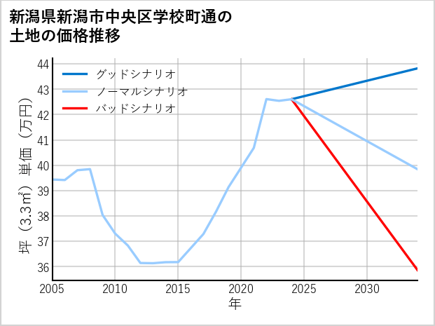 新潟県新潟市中央区学校町通の土地価格推移