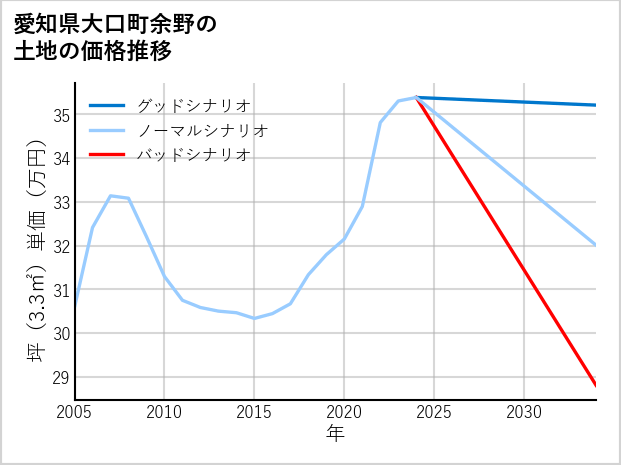 愛知県大口町余野の土地価格推移