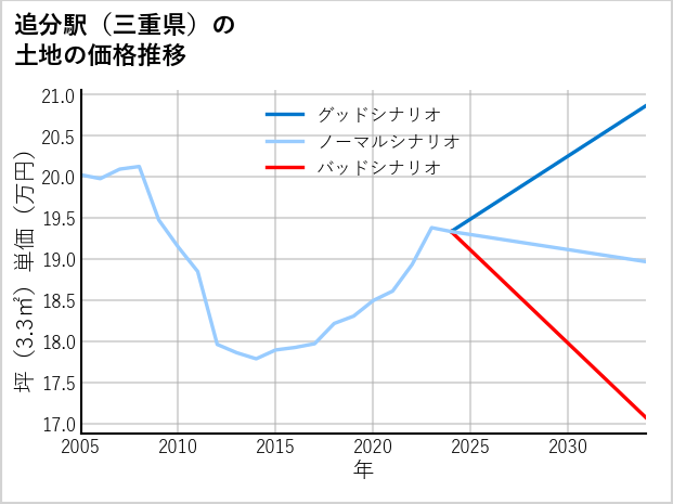 追分駅（三重県）の土地価格推移