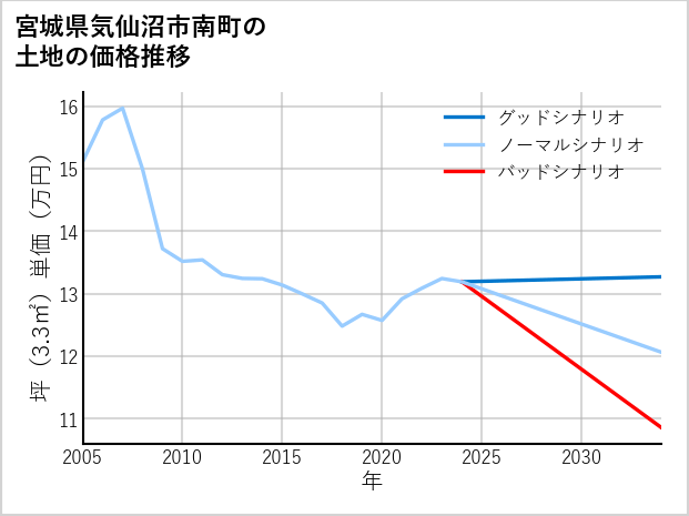 宮城県気仙沼市南町の土地価格推移