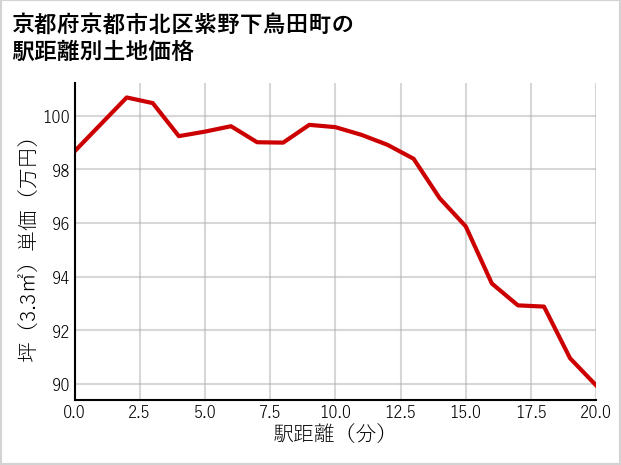 京都府京都市北区紫野下鳥田町の徒歩距離別の土地坪単価