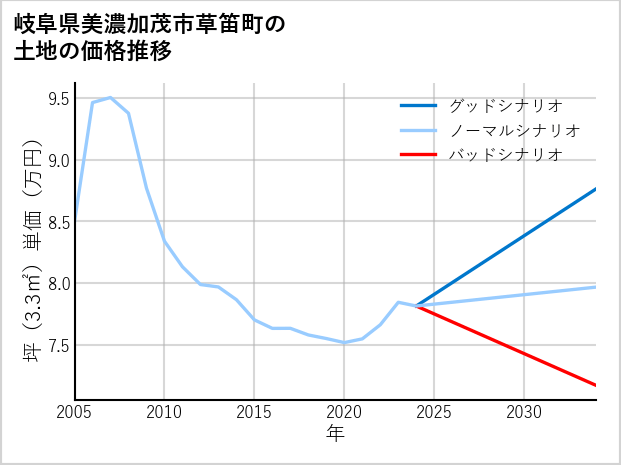 岐阜県美濃加茂市草笛町の土地価格推移