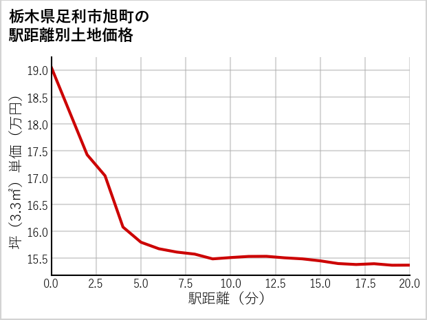 栃木県足利市旭町の徒歩距離別の土地坪単価
