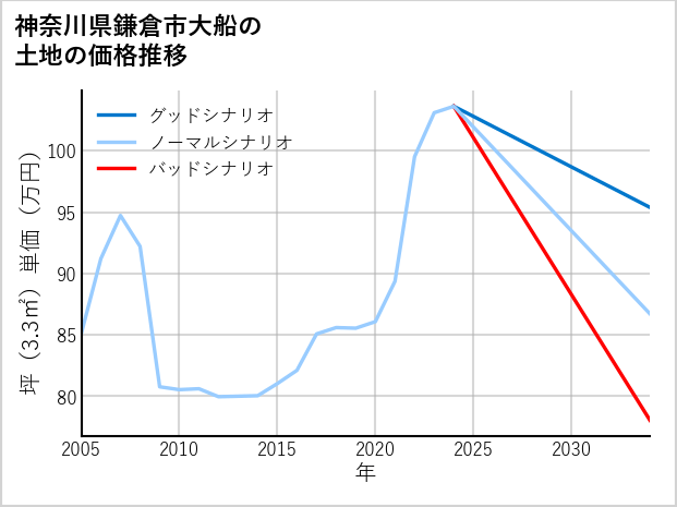 神奈川県鎌倉市大船の土地価格推移