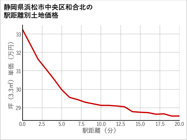 静岡県浜松市中央区和合北の徒歩距離別の土地坪単価