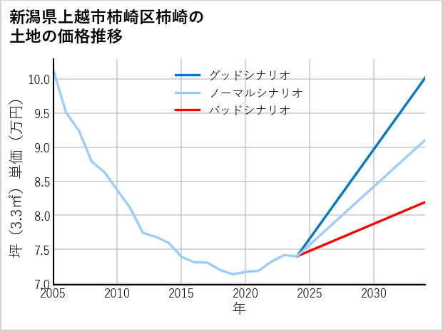 新潟県上越市柿崎区柿崎の土地価格推移