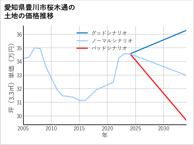 愛知県豊川市桜木通の土地価格推移