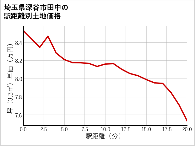埼玉県深谷市田中の徒歩距離別の土地坪単価