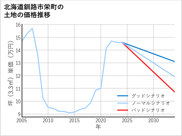 北海道釧路市栄町の土地価格推移