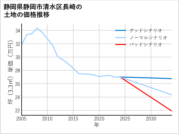 静岡県静岡市清水区長崎の土地価格推移