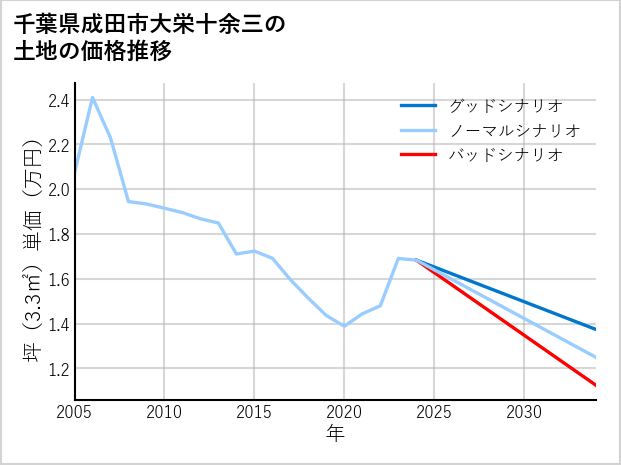 千葉県成田市大栄十余三の土地価格推移