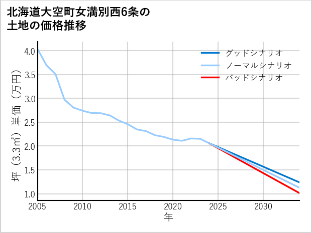 北海道大空町女満別西6条の土地価格推移