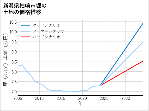 新潟県柏崎市堀の土地価格推移