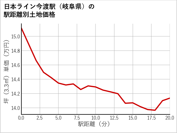 日本ライン今渡駅（岐阜県）の徒歩距離別の土地坪単価