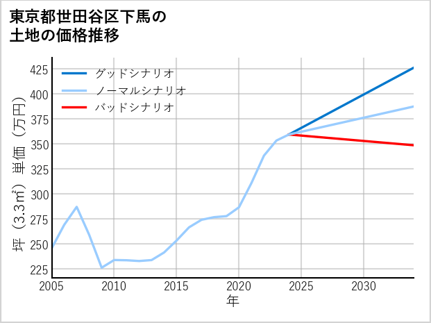 東京都世田谷区下馬の土地価格推移