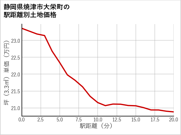 静岡県焼津市大栄町の徒歩距離別の土地坪単価