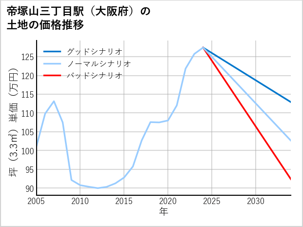 帝塚山三丁目駅（大阪府）の土地価格推移