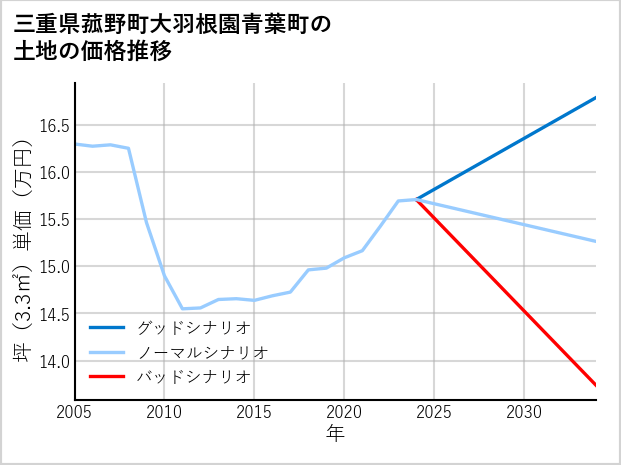 三重県菰野町大羽根園青葉町の土地価格推移
