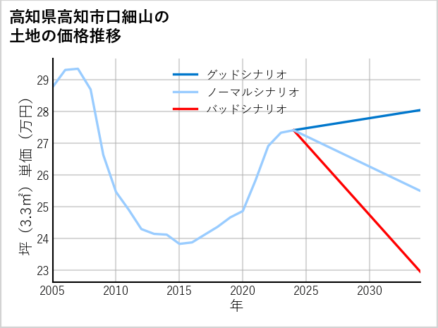 高知県高知市口細山の土地価格推移