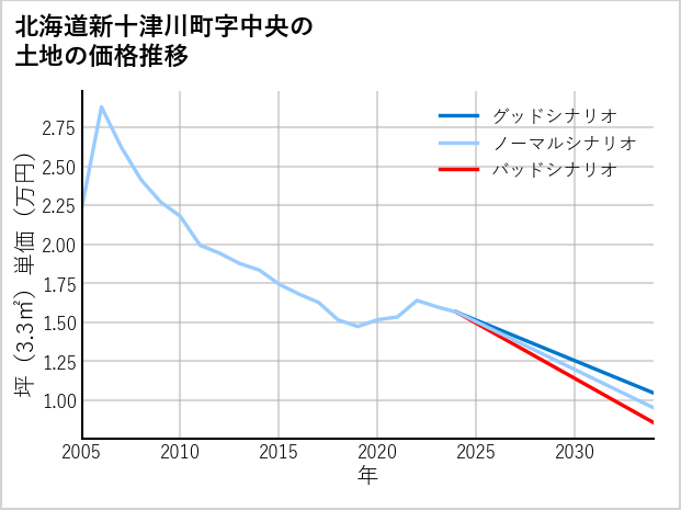 北海道新十津川町中央の土地価格推移