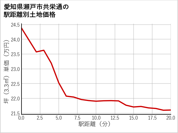 愛知県瀬戸市共栄通の徒歩距離別の土地坪単価