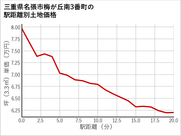 三重県名張市梅が丘南3番町の徒歩距離別の土地坪単価