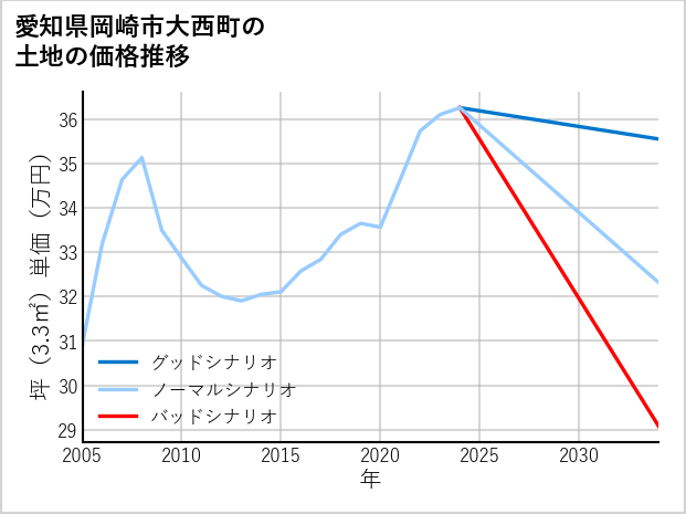 愛知県岡崎市大西町の土地価格推移