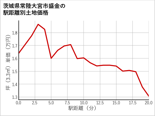 茨城県常陸大宮市盛金の徒歩距離別の土地坪単価