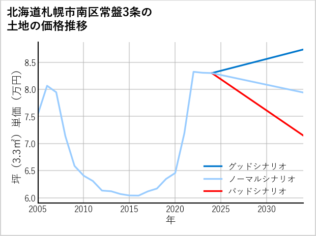 北海道札幌市南区常盤3条の土地価格推移