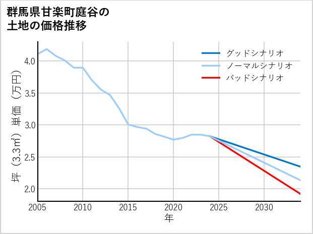 群馬県甘楽町庭谷の土地価格推移
