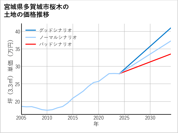 宮城県多賀城市桜木の土地価格推移