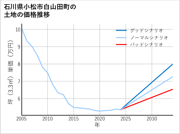 石川県小松市白山田町の土地価格推移