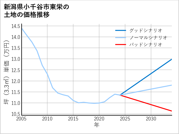 新潟県小千谷市東栄の土地価格推移