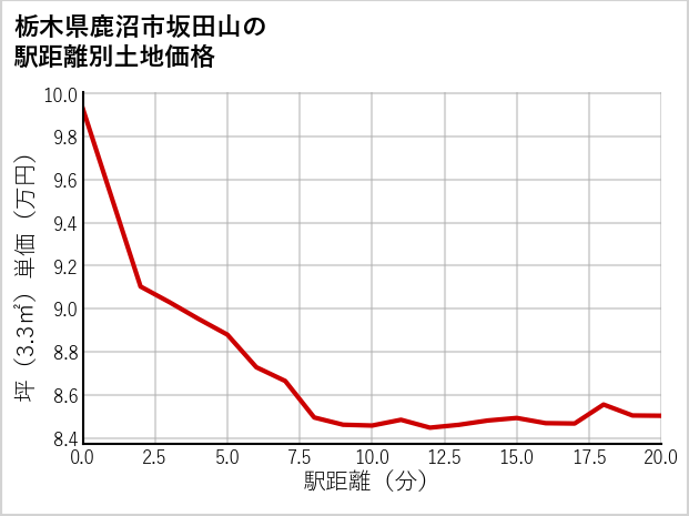 栃木県鹿沼市坂田山の徒歩距離別の土地坪単価