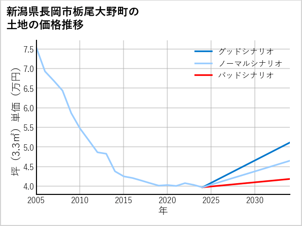 新潟県長岡市栃尾大野町の土地価格推移