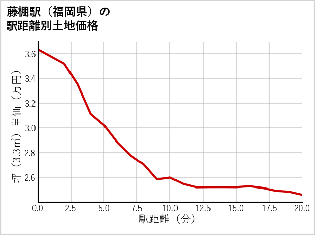 藤棚駅（福岡県）の徒歩距離別の土地坪単価
