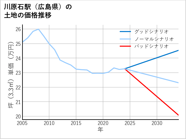 川原石駅（広島県）の土地価格推移