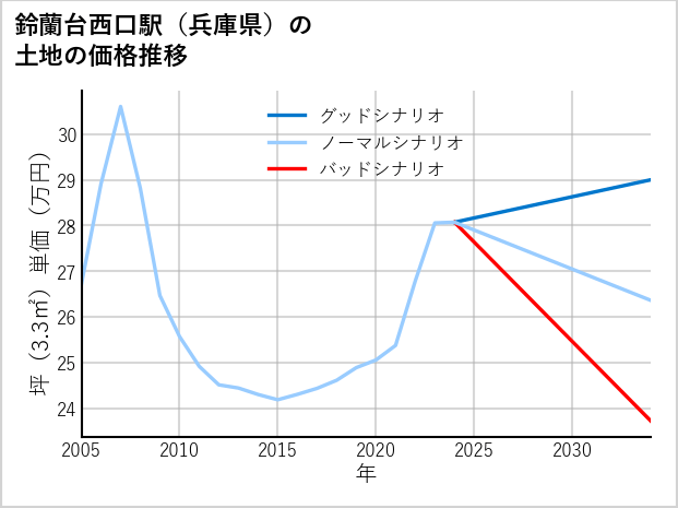 鈴蘭台西口駅（兵庫県）の土地価格推移