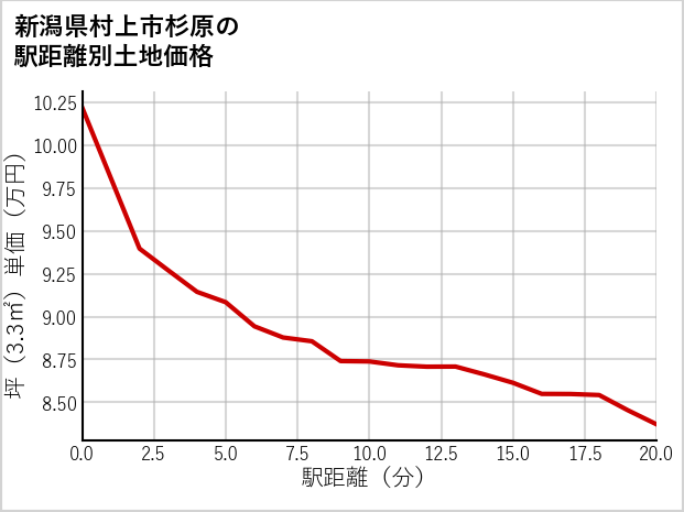 新潟県村上市杉原の徒歩距離別の土地坪単価