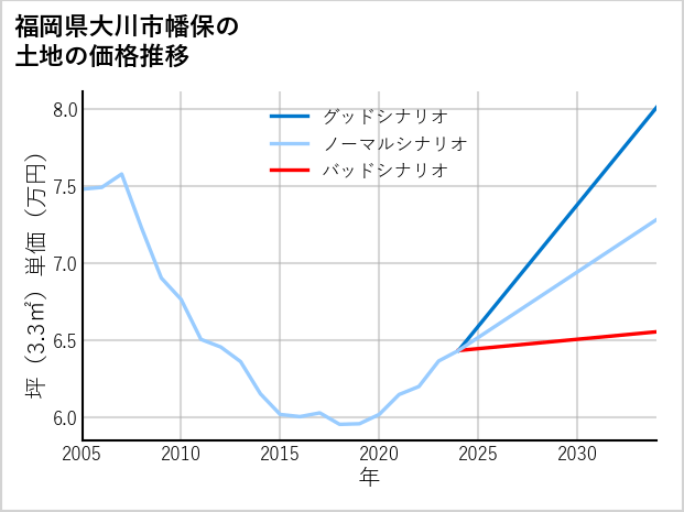 福岡県大川市幡保の土地価格推移